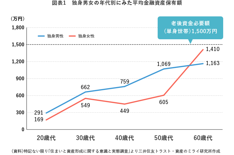 図表1 独身男女の年代別にみた平均金融資産保有額