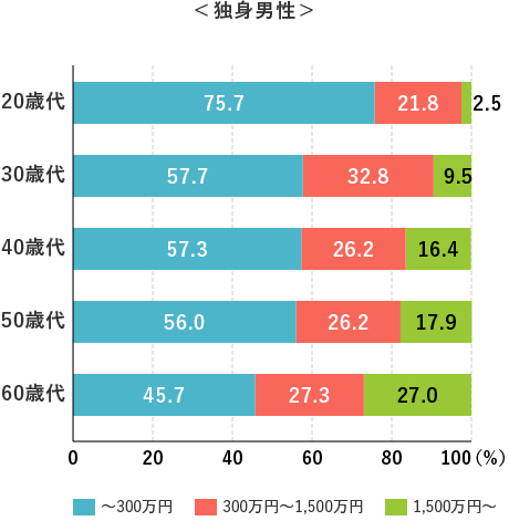 <独身男性>