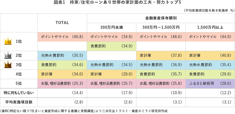 図表1 持家/住宅ローンあり世帯の家計面の工夫・努力トップ5