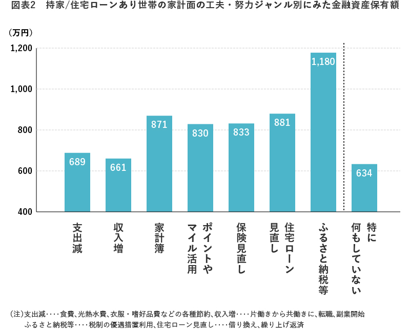 図表2 持家/住宅ローンあり世帯の家計面の工夫・努力ジャンル別にみた金融資産保有額