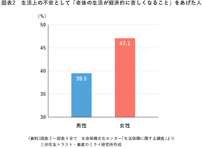 図表2 生活上の不安として「老後の生活が経済的に苦しくなること」をあげた人