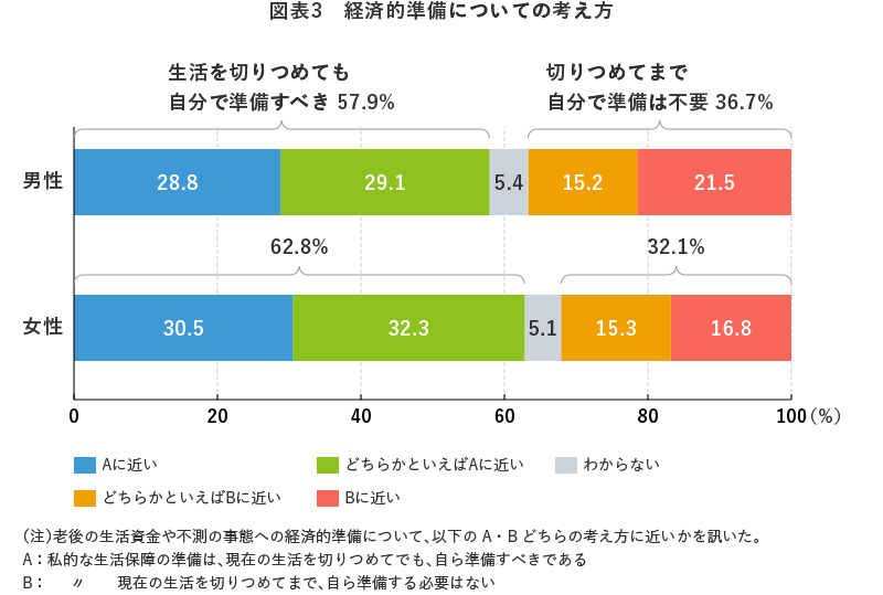 図表3 経済的準備についての考え方