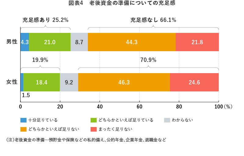 図表4 老後資金の準備についての充足感