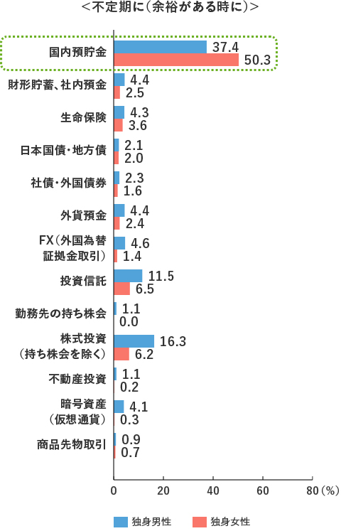 <不定期に(余裕がある時に)>