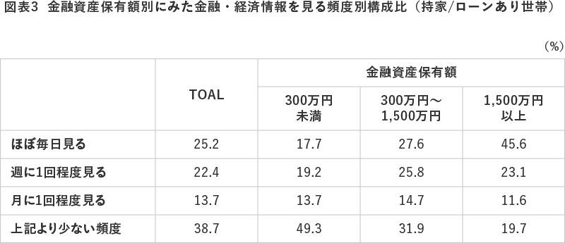 図表3 金融資産保有額別にみた金融・経済情報を見る頻度別構成比(持家/ローンあり世帯)