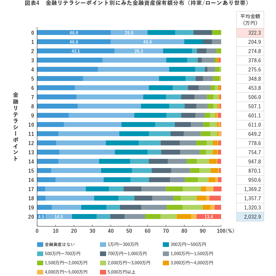 図表4 金融リテラシーポイント別にみた金融資産保有額分布(持家/ローンあり世帯)