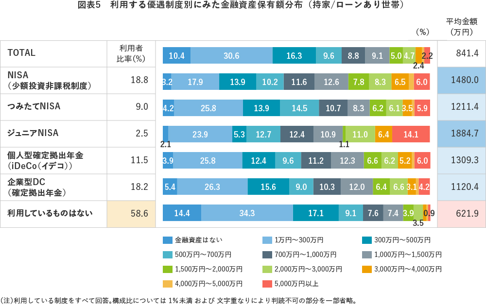図表5 利用する優遇制度別にみた金融資産保有額分布(持家/ローンあり世帯)