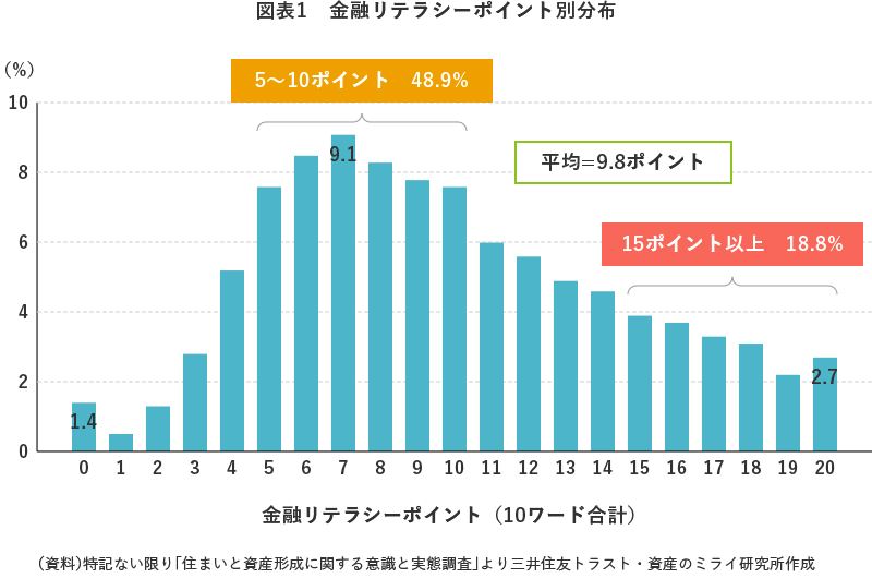 図表1 金融リテラシーポイント別分布