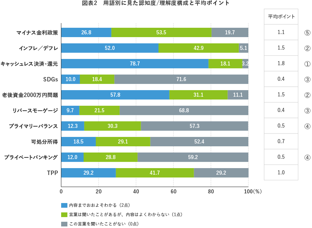 図表2 用語別に見た認知度/理解度構成と平均ポイント
