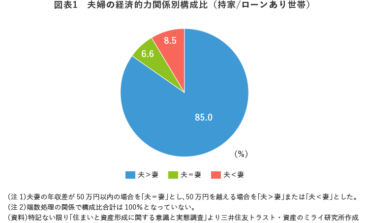 図表1 夫婦の経済的力関係別構成比構成比(持家/ローンあり世帯)