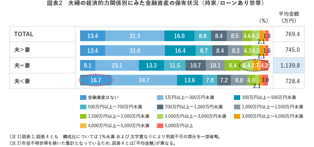 図表2 夫婦の経済的力関係別にみた金融資産の保有状況(持家/ローンあり世帯)