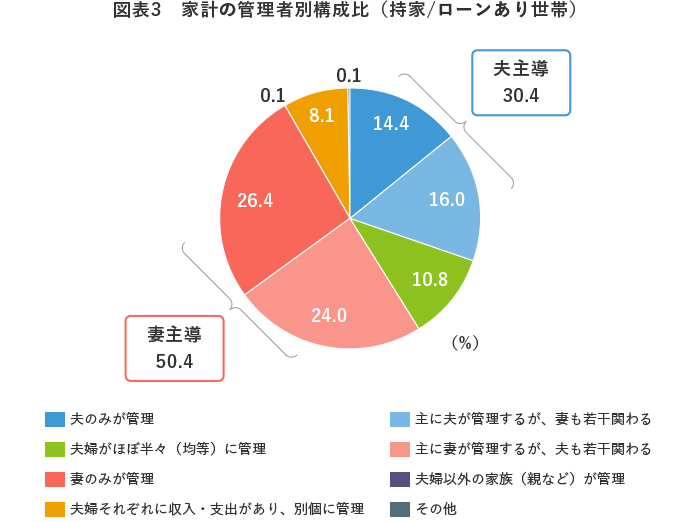 図表3 家計の管理者別構成比(持家/ローンあり世帯)