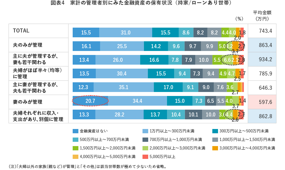図表4 家計の管理者別にみた金融資産の保有状況(持家/ローンあり世帯)