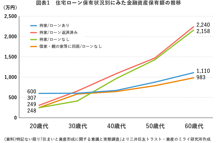 図表1 住宅ローン保有状況別にみた金融資産保有額の推移