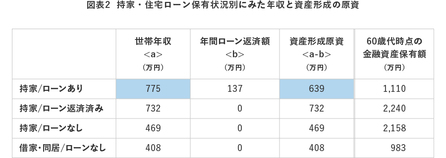 図表2 持家・住宅ローン保有状況別にみた年収と資産形成の原資