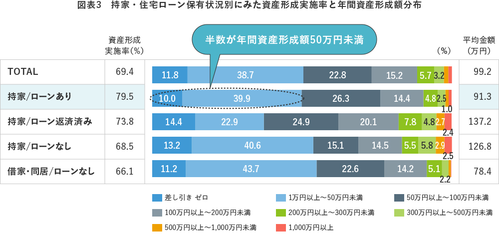 図表3 持家・住宅ローン保有状況別にみた資産形成実施率と年間資産形成額分布