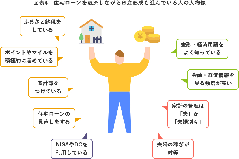 図表4 住宅ローンを返済しながら資産形成も進んでいる人の人物像
