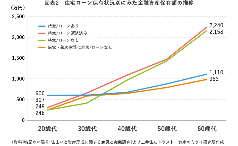 図表2 住宅ローン保有状況別にみた金融資産保有額の推移
