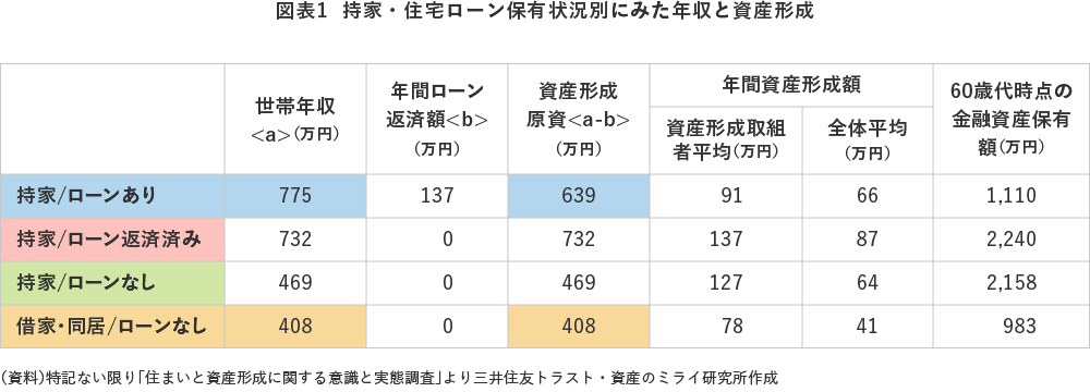 図表1 持家・住宅ローン保有状況別にみた年収と資産形成