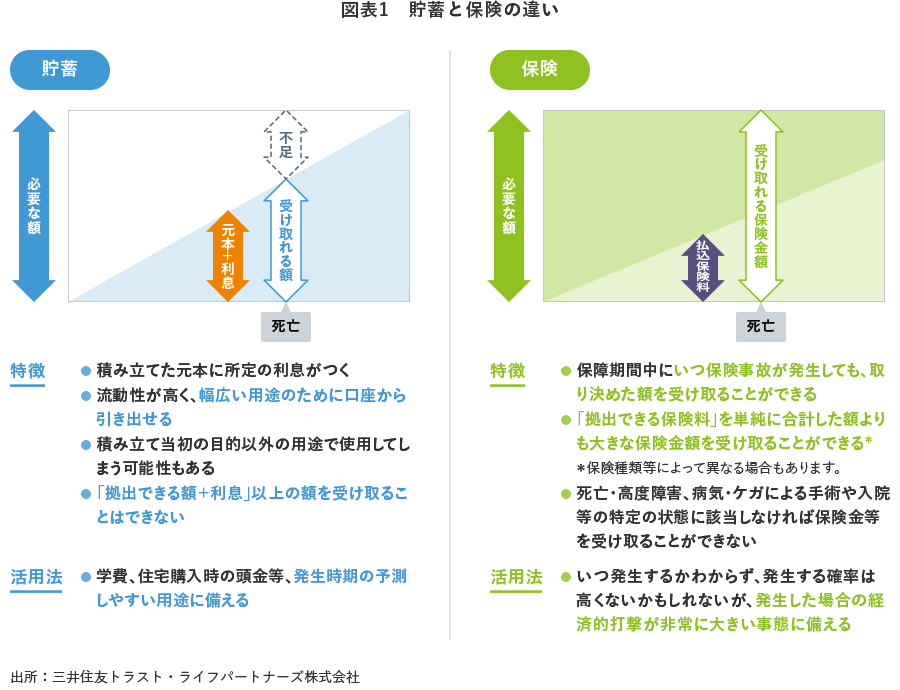 図表1 貯蓄と保険の違い