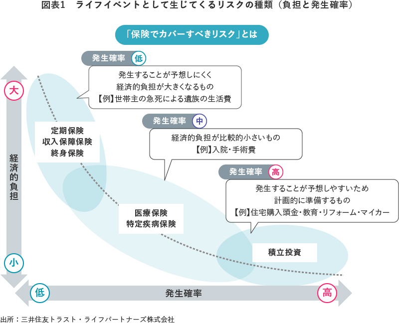 図表1 ライフイベントとして生じてくるリスクの種類(負担と発生確率)