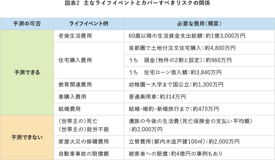 図表2 主なライフイベントとカバーすべきリスクの関係