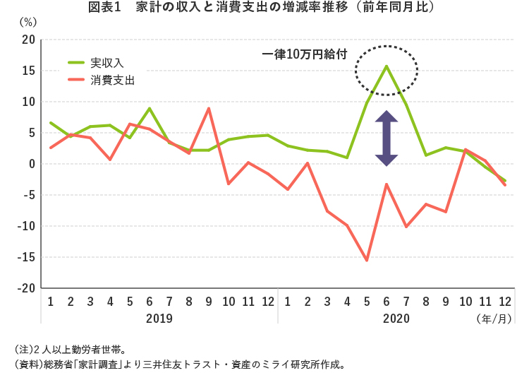 図表1 家計の収入と消費支出の増減率推移(前年同月比)