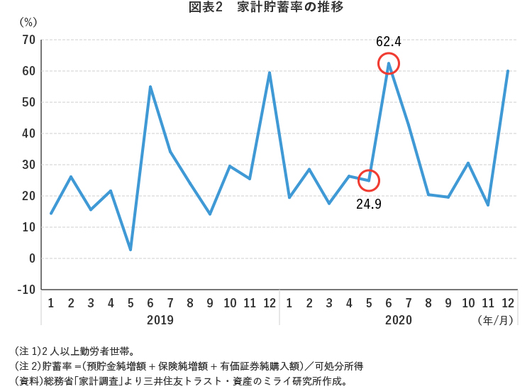 図表2 家計貯蓄率の推移