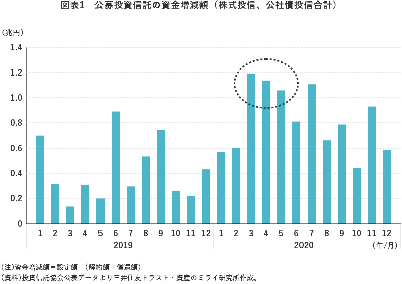 図表1 公募投資信託の資金増減額(株式投信、公社債投信合計)