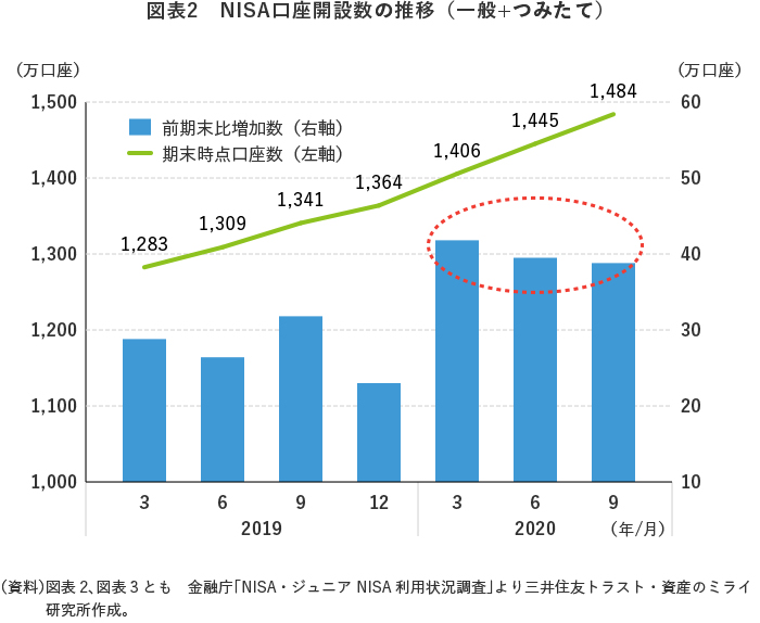 図表2 NISA口座開設数の推移(一般+つみたて)