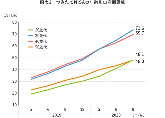 図表3 つみたてNISAの年齢別口座開設数