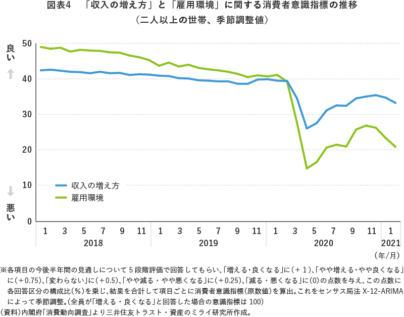図表4 「収入の増え方」と「雇用環境」に関する消費者意識指標の推移(二人以上の世帯、季節調整値)