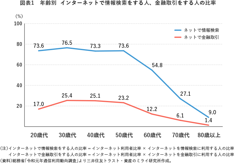 図表1 年齢別 インターネットで情報検索をする人、金融取引をする人の比率