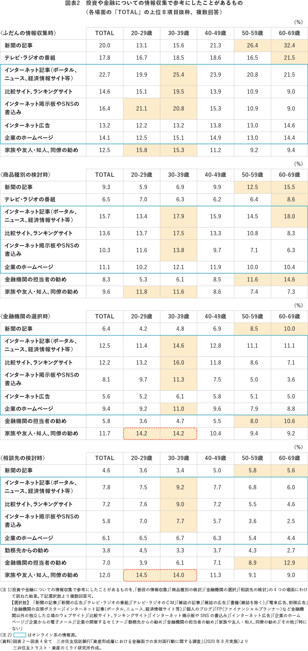 図表2 投資や金融についての情報収集で参考にしたことがあるもの(各場面の「TOTAL」の上位8項目抜粋、複数回答)