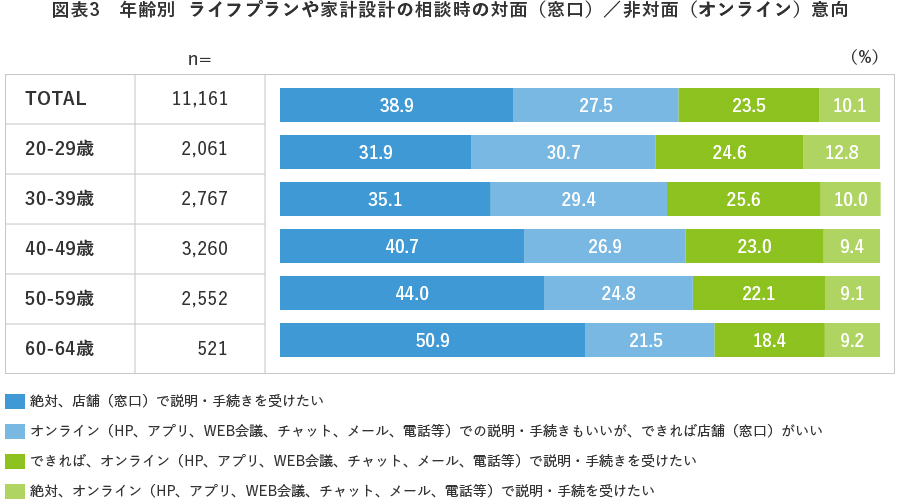 図表3 年齢別 ライフプランや家計設計の相談時の対面(窓口)/非対面(オンライン)意向
