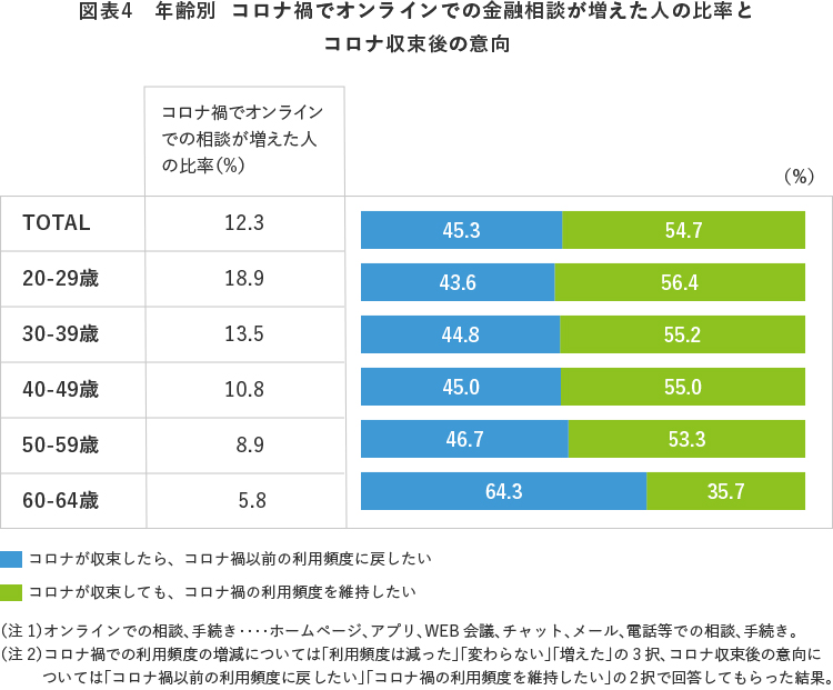 図表4 年齢別 コロナ禍でオンラインでの金融相談が増えた人の比率とコロナ収束後の意向