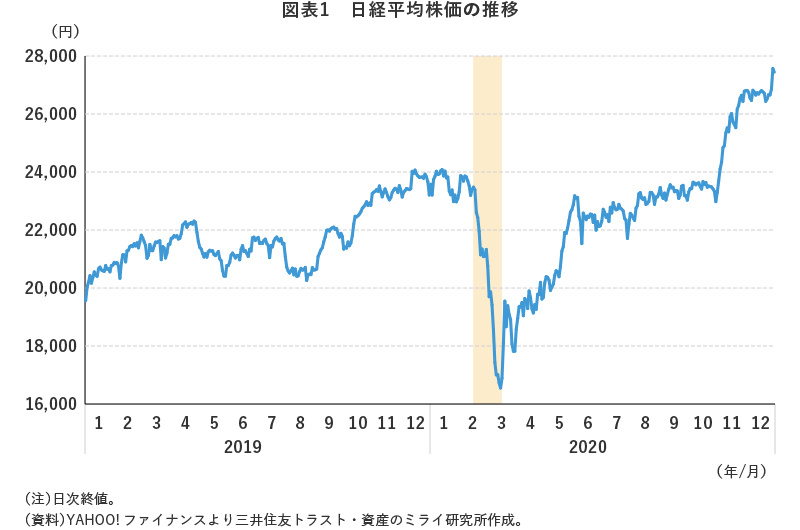 図表1 日経平均株価の推移