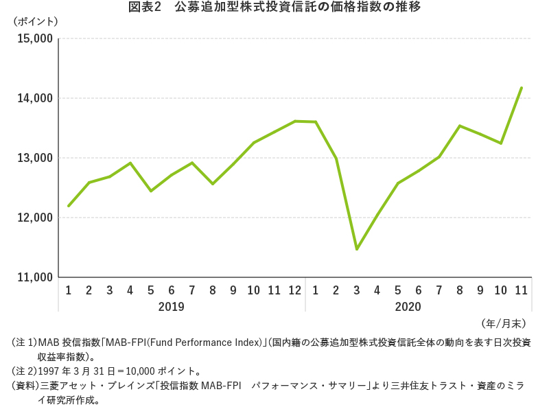図表2 公募追加型株式投資信託の価格指数の推移