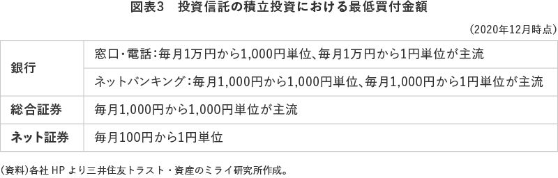 図表3 投資信託の積立投資における最低買付金額