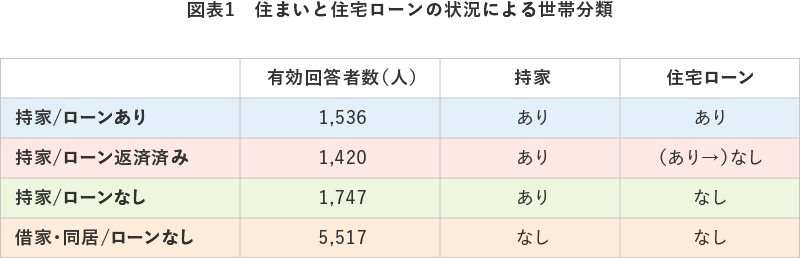 図表1 住まいと住宅ローンの状況による世帯分類
