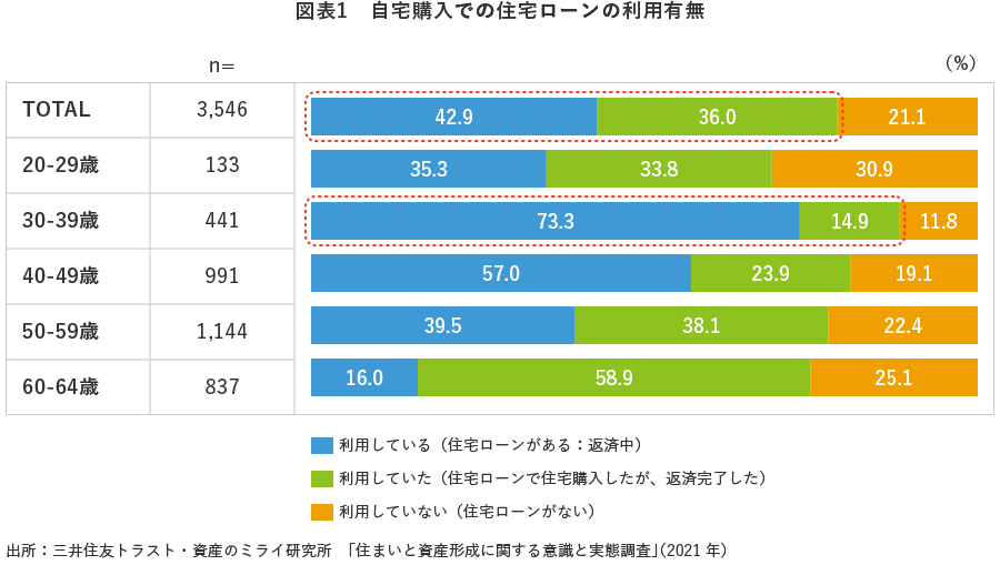 図表1 自宅購入での住宅ローンの利用有無