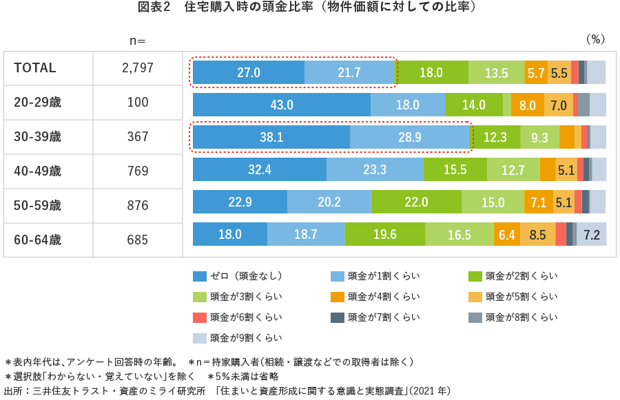 図表2 住宅購入時の頭金比率(物件価額に対しての比率)