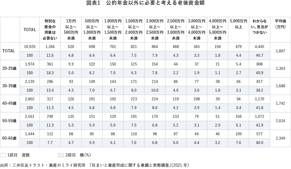 図表1 公的年金以外に必要と考える老後資金額