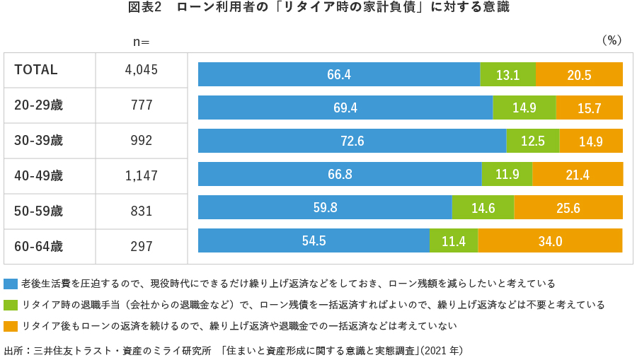 図表2 ローン利用者の「リタイア時の家計負債」に対する意識