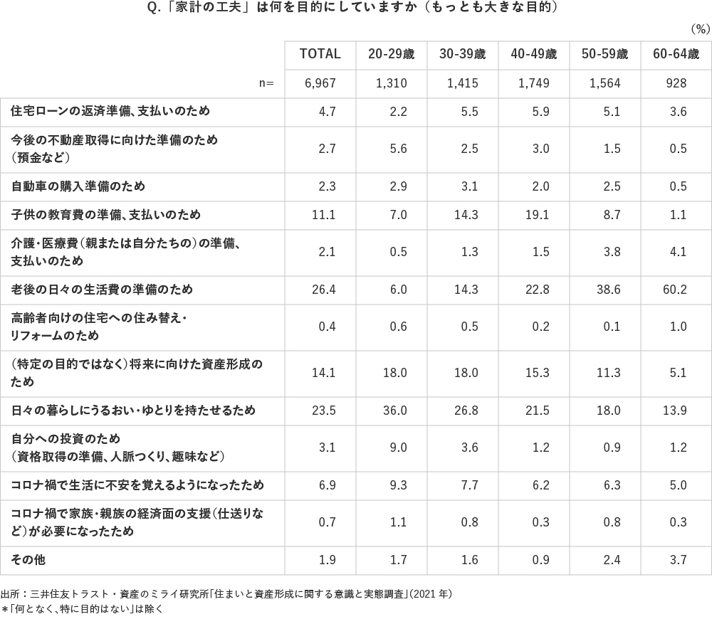 Q.「家計の工夫」は何を目的にしていますか(もっとも大きな目的)