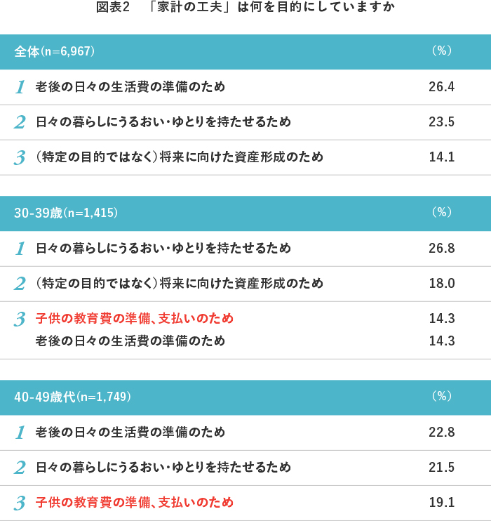 図表2 「家計の工夫」は何を目的にしていますか