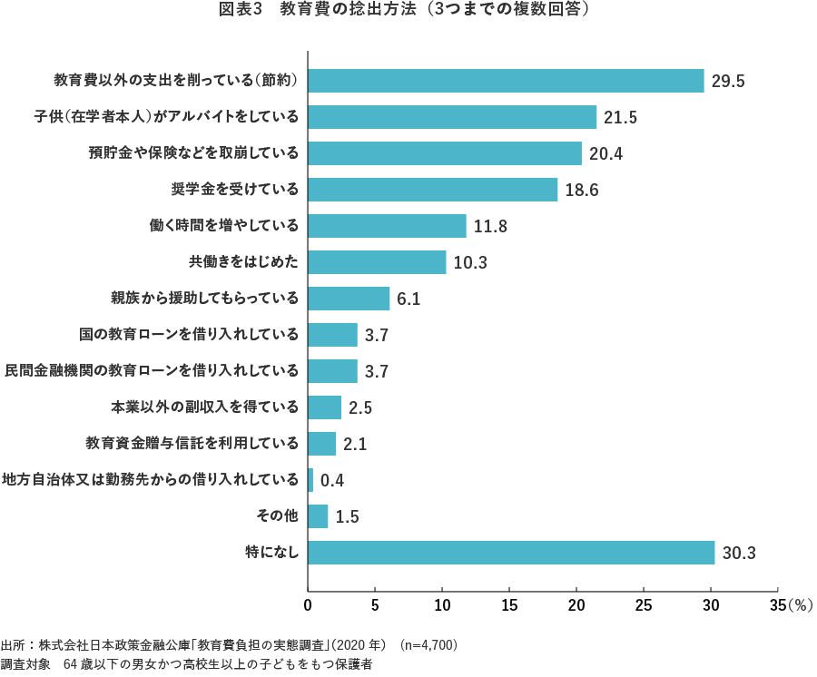 図表3 教育費の捻出方法(3つまでの複数回答)