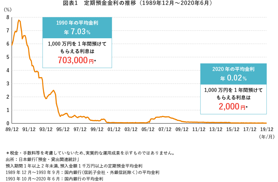 図表1 定期預金金利の推移(1989年12月~2020年6月)