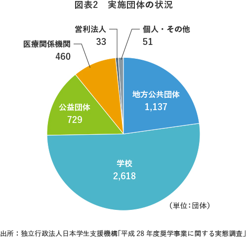 図表2 実施団体の状況
