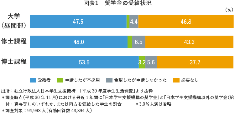 図表1 奨学金の受給状況